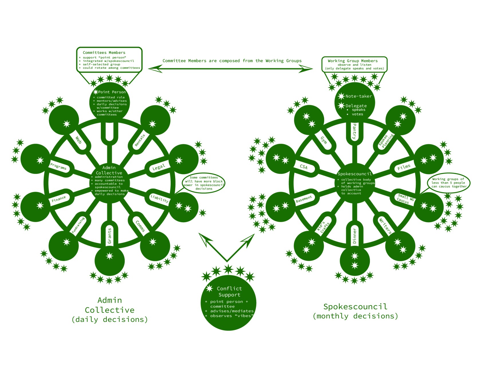 admin collective_spokescouncil-01.jpg