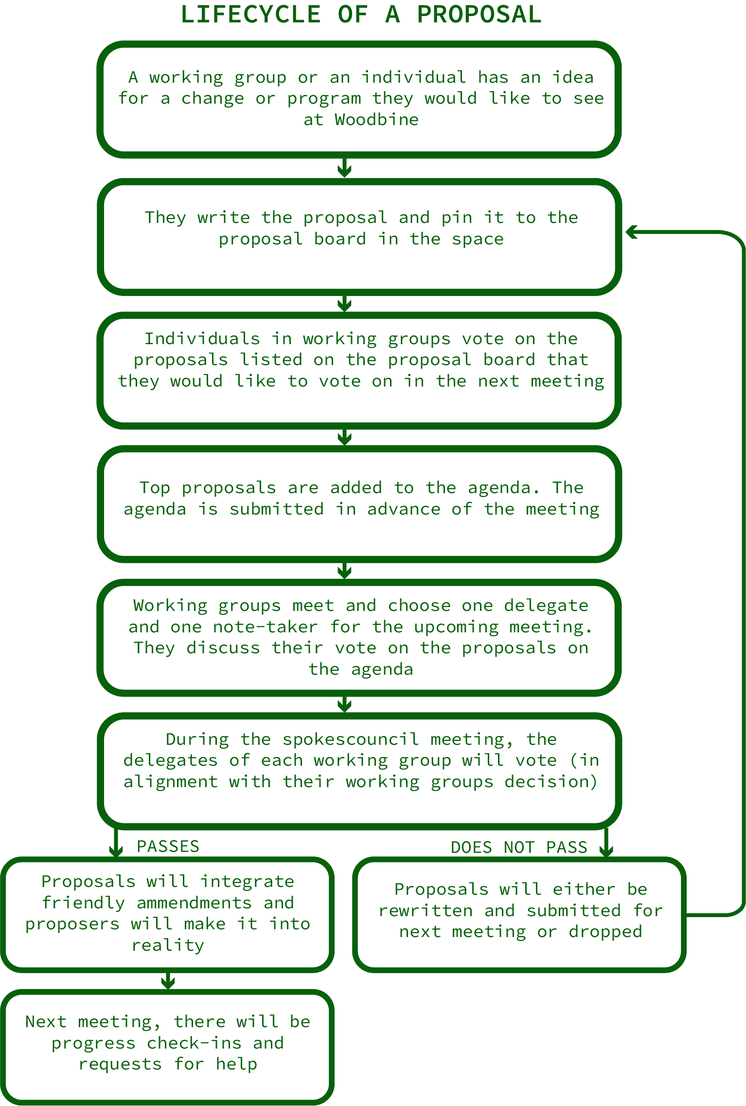 Spokescouncil Proposal Lifecycle.png